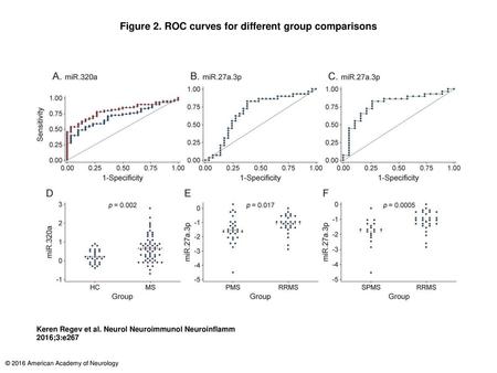 Figure 2. ROC curves for different group comparisons