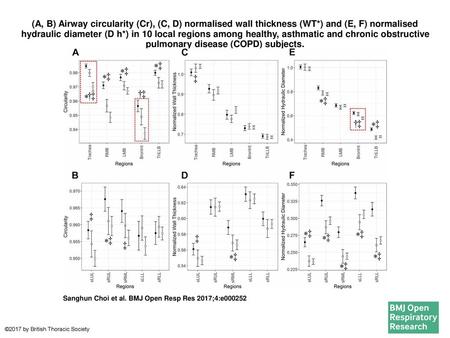 (A, B) Airway circularity (Cr), (C, D) normalised wall thickness (WT