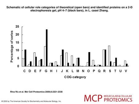 Schematic of cellular role categories of theoretical (open bars) and identified proteins on a 2-D electrophoresis gel, pH 4–7 (black bars), in L. casei.