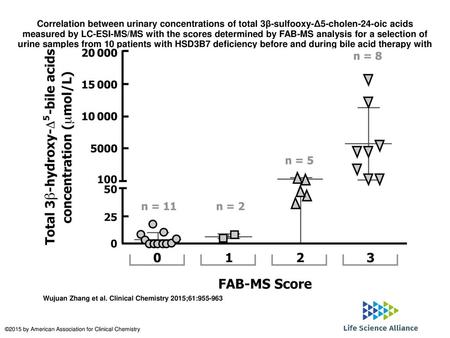 Correlation between urinary concentrations of total 3β-sulfooxy-Δ5-cholen-24-oic acids measured by LC-ESI-MS/MS with the scores determined by FAB-MS analysis.