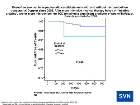 Event-free survival in asymptomatic carotid stenosis with and without microemboli on transcranial Doppler since 2003. After more intensive medical therapy.