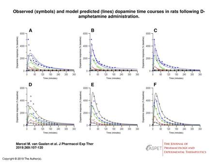 Observed (symbols) and model predicted (lines) dopamine time courses in rats following D-amphetamine administration. Observed (symbols) and model predicted.