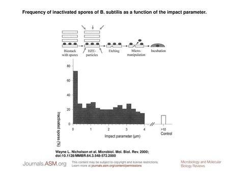 Frequency of inactivated spores of B