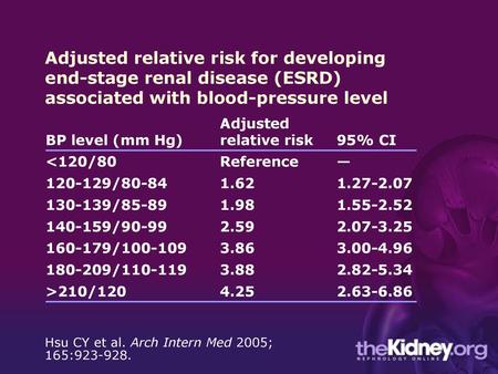 Adjusted relative risk for developing end-stage renal disease (ESRD) associated with blood-pressure level BP level (mm Hg) Adjusted relative risk 95%