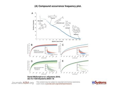 (A) Compound occurrence frequency plot.