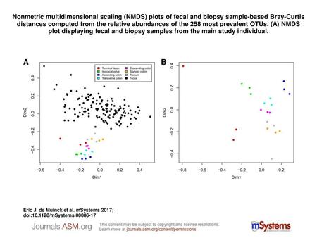 Nonmetric multidimensional scaling (NMDS) plots of fecal and biopsy sample-based Bray-Curtis distances computed from the relative abundances of the 258.