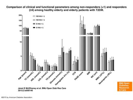 Comparison of clinical and functional parameters among non-responders (=1) and responders (≥4) among healthy elderly and elderly patients with T2DM. Comparison.