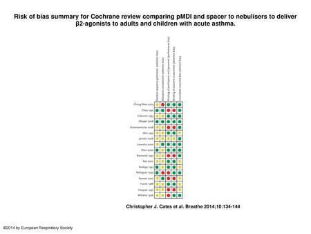 Risk of bias summary for Cochrane review comparing pMDI and spacer to nebulisers to deliver β2-agonists to adults and children with acute asthma. Risk.