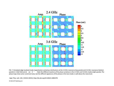 FIG. 7. Simulated edge localized mode magnetization and phase distributions at the 2.4 GHz resonance (top panels) and 3.6 GHz resonance (bottom panels)