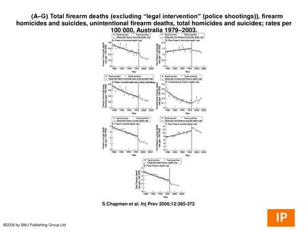  (A–G) Total firearm deaths (excluding “legal intervention” (police shootings)), firearm homicides and suicides, unintentional firearm deaths, total homicides.