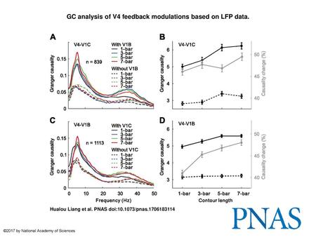 GC analysis of V4 feedback modulations based on LFP data.