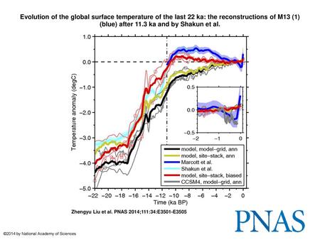 Evolution of the global surface temperature of the last 22 ka: the reconstructions of M13 (1) (blue) after 11.3 ka and by Shakun et al. Evolution of the.