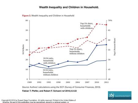 Wealth Inequality and Children in Household.