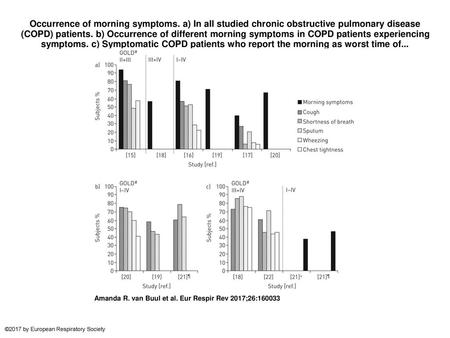 Occurrence of morning symptoms