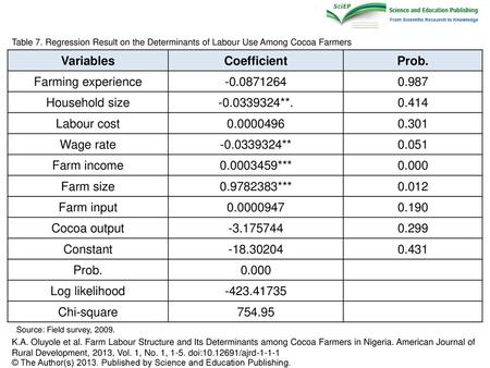 Variables Coefficient Prob.