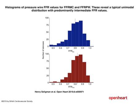 Histograms of pressure wire FFR values for FFRMC and FFRPW