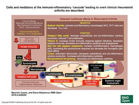 Cells and mediators of the immune-inflammatory ‘cascade’ leading to overt clinical rheumatoid arthritis are described. Cells and mediators of the immune-inflammatory.