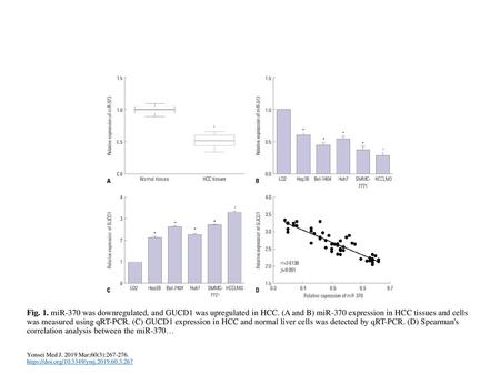 Fig. 1. miR-370 was downregulated, and GUCD1 was upregulated in HCC