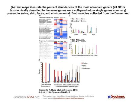 (A) Heat maps illustrate the percent abundances of the most abundant genera (all OTUs taxonomically classified to the same genus were collapsed into a.