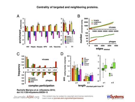 Centrality of targeted and neighboring proteins.