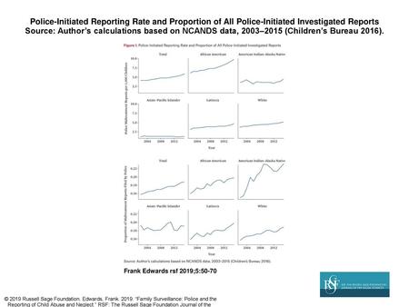 Police-Initiated Reporting Rate and Proportion of All Police-Initiated Investigated Reports Source: Author’s calculations based on NCANDS data, 2003–2015.