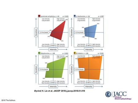 Øyvind H. Lie et al. JACEP 2018;j.jacep