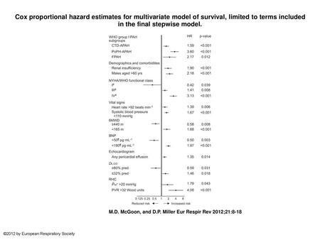 Cox proportional hazard estimates for multivariate model of survival, limited to terms included in the final stepwise model. Cox proportional hazard estimates.