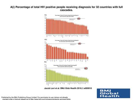 A(i) Percentage of total HIV positive people receiving diagnosis for 32 countries with full cascades. A(i) Percentage of total HIV positive people receiving.