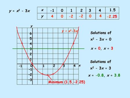 X y -1 0 1 2 3 4 1.5 y = x2 - 3x 4 -2 -2 4 -2.25 Solutions of -1 	 0	 1 2 3 4 1.5 y = x2 - 3x 4 -2 -2 4 -2.25 y x 1 2 3 4 –1 5 –2 –3 6 y = x2-3x.