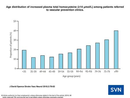 Age distribution of increased plasma total homocysteine (≥14 μmol/L) among patients referred to vascular prevention clinics. Age distribution of increased.