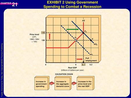 EXHIBIT 2 Using Government Spending to Combat a Recession