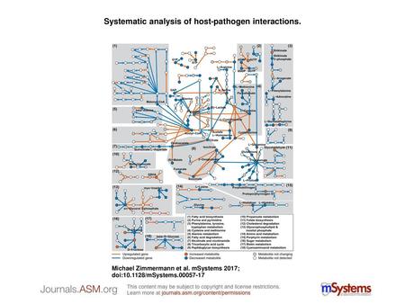 Systematic analysis of host-pathogen interactions.