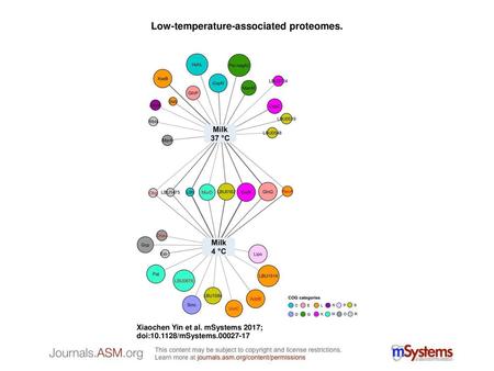 Low-temperature-associated proteomes.