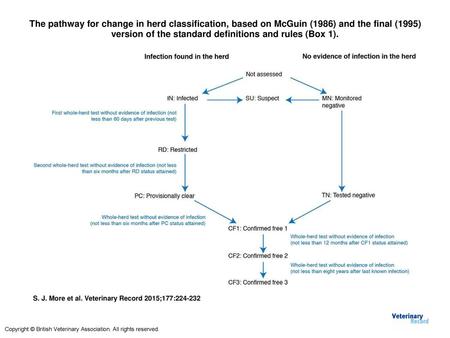 The pathway for change in herd classification, based on McGuin (1986) and the final (1995) version of the standard definitions and rules (Box 1). The pathway.