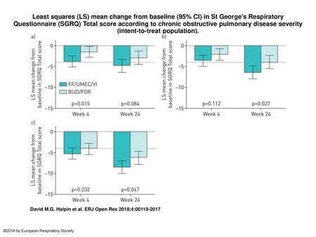 Least squares (LS) mean change from baseline (95% CI) in St George's Respiratory Questionnaire (SGRQ) Total score according to chronic obstructive pulmonary.