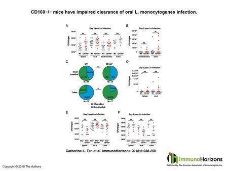 CD160−/− mice have impaired clearance of oral L