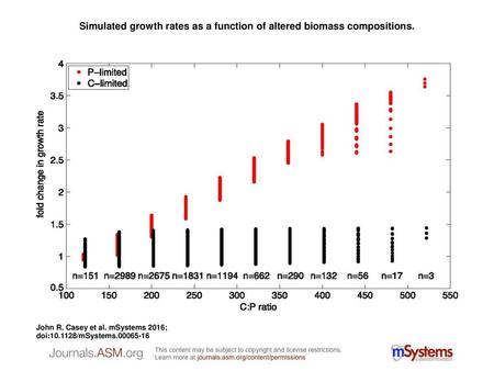 Simulated growth rates as a function of altered biomass compositions.