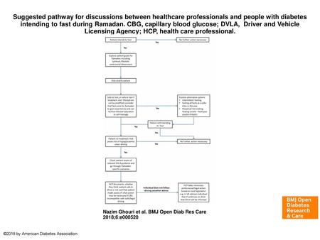 Suggested pathway for discussions between healthcare professionals and people with diabetes intending to fast during Ramadan. CBG, capillary blood glucose; DVLA, 