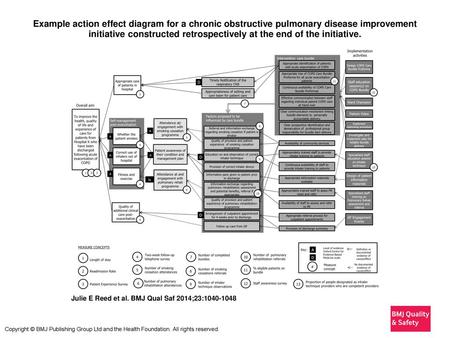 Example action effect diagram for a chronic obstructive pulmonary disease improvement initiative constructed retrospectively at the end of the initiative.