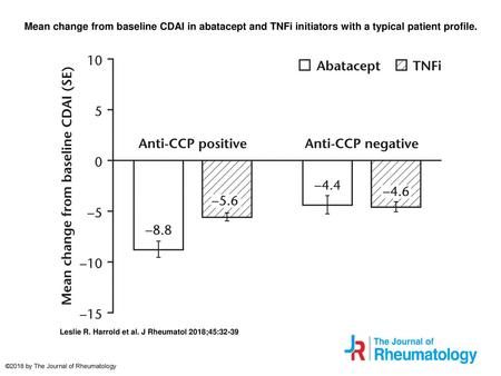 Mean change from baseline CDAI in abatacept and TNFi initiators with a typical patient profile. Mean change from baseline CDAI in abatacept and TNFi initiators.