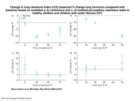 Change in lung clearance index (LCI) (mean±sd % change lung turnovers compared with baseline) based on modelled a, b) continuous and c, d) isolated pre-capillary.