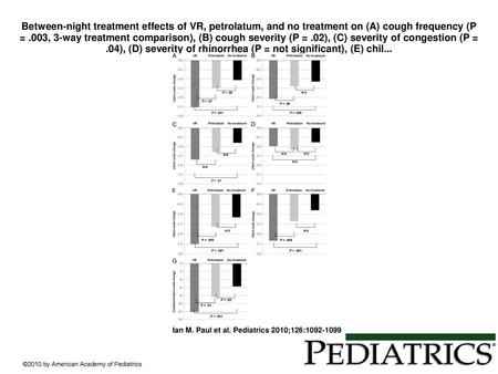 Between-night treatment effects of VR, petrolatum, and no treatment on (A) cough frequency (P = .003, 3-way treatment comparison), (B) cough severity (P.