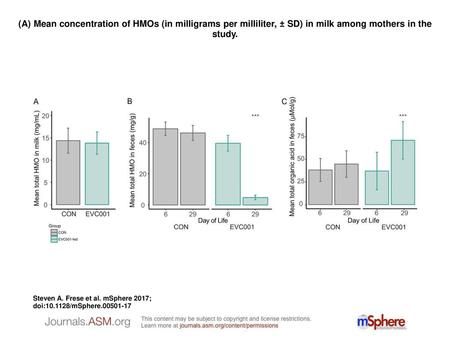 (A) Mean concentration of HMOs (in milligrams per milliliter, ± SD) in milk among mothers in the study. (A) Mean concentration of HMOs (in milligrams per.