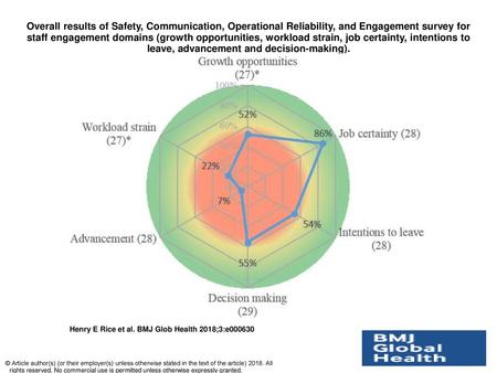 Overall results of Safety, Communication, Operational Reliability, and Engagement survey for staff engagement domains (growth opportunities, workload strain,