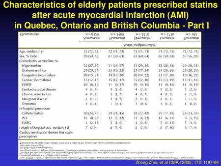 Characteristics of elderly patients prescribed statins after acute myocardial infarction (AMI) in Quebec, Ontario and British Columbia - Part I Zheng.