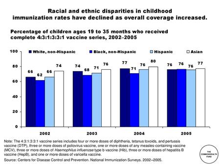 Racial and ethnic disparities in childhood immunization rates have declined as overall coverage increased. Percentage of children ages 19 to 35 months.