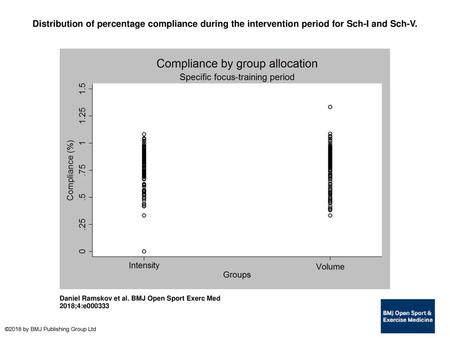 Distribution of percentage compliance during the intervention period for Sch-I and Sch-V. Distribution of percentage compliance during the intervention.