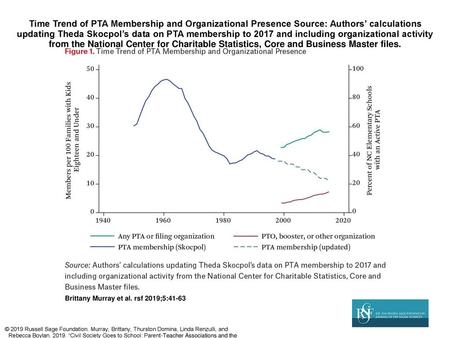 Time Trend of PTA Membership and Organizational Presence Source: Authors’ calculations updating Theda Skocpol’s data on PTA membership to 2017 and including.