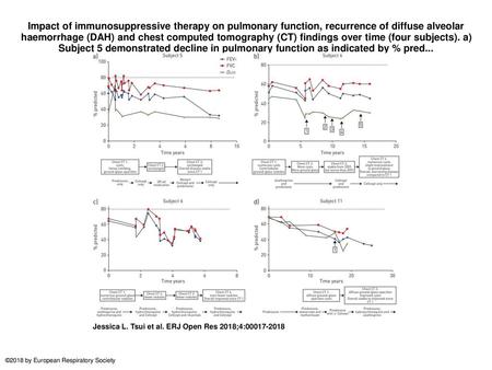 Impact of immunosuppressive therapy on pulmonary function, recurrence of diffuse alveolar haemorrhage (DAH) and chest computed tomography (CT) findings.