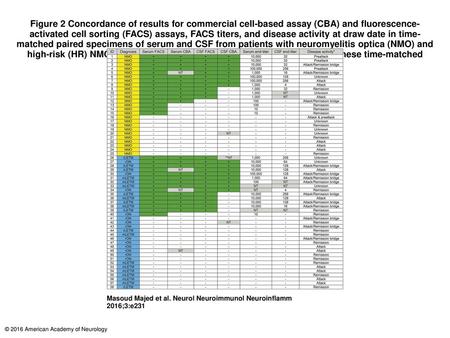 Figure 2 Concordance of results for commercial cell-based assay (CBA) and fluorescence-activated cell sorting (FACS) assays, FACS titers, and disease activity.